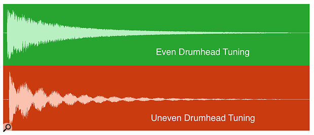 12:10 - Waveforms of even and unevenly tuned drumheads